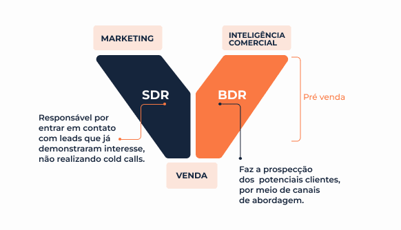 Funil de vendas diferenciando o que é um BDR e um SDR