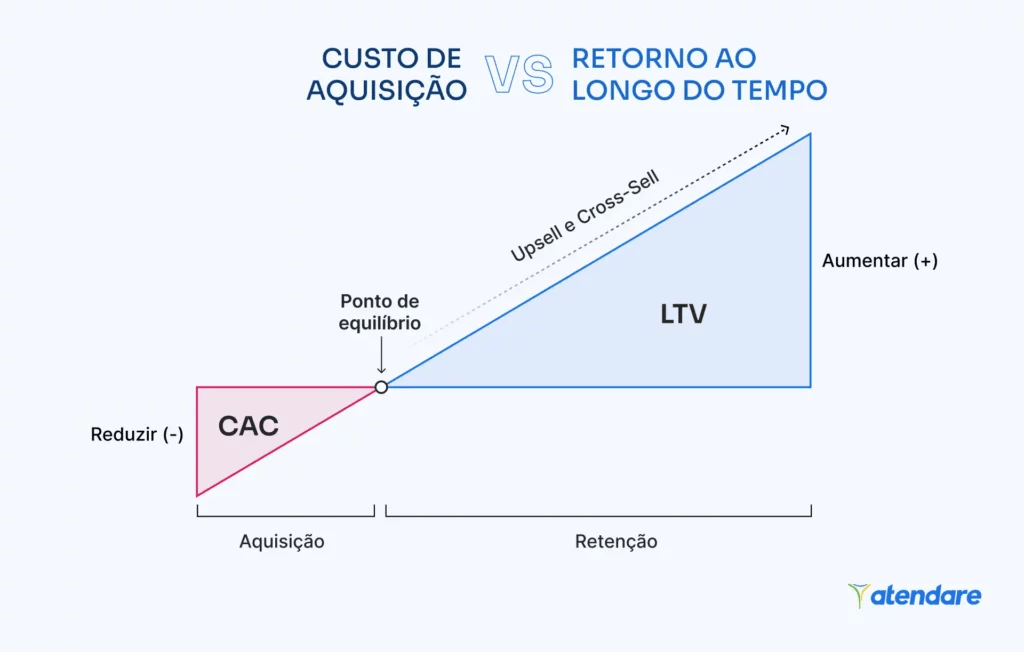 CAC e LTV