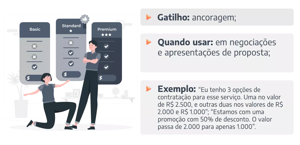 Resumo Gatilho: ancoragem; Quando usar: em negociações e apresentações de proposta; Exemplo: “Eu tenho 3 opções de contratação para esse serviço. Uma no valor de R$ 2.500, e outras duas nos valores de R$ 2.000 e R$ 1.000”; “Estamos com uma promoção com 50% de desconto. O valor passa de 2.000 para apenas 1.000”.