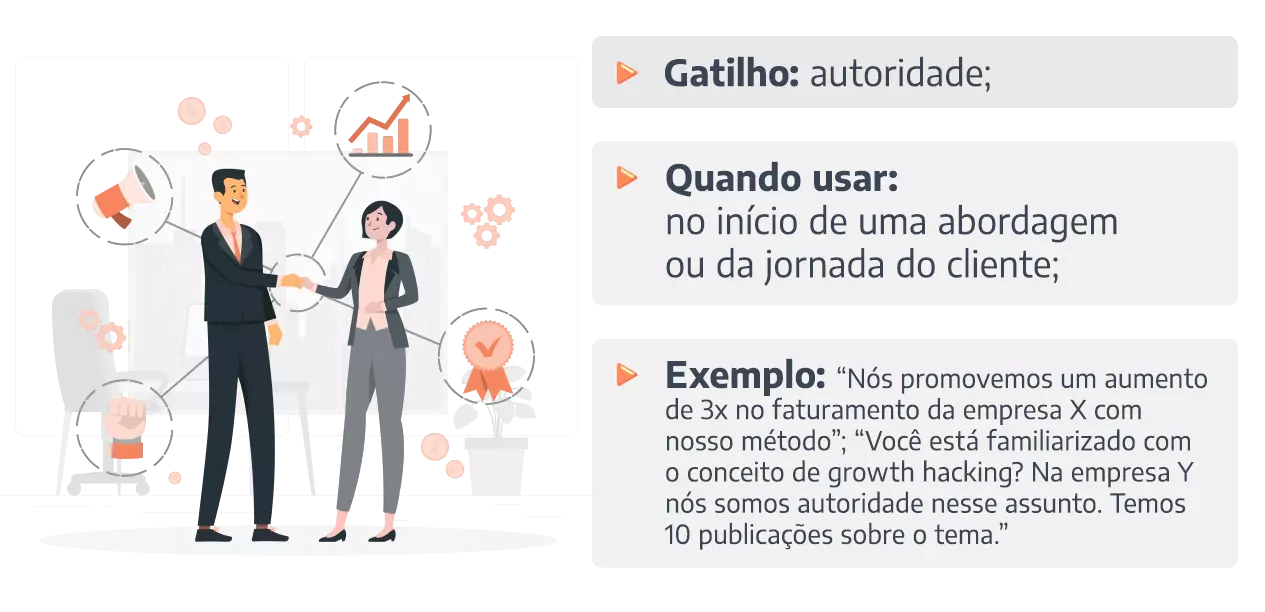 Resumo Gatilhos mentais: autoridade; Quando usar: no início de uma abordagem ou da jornada do cliente Exemplos: “Nós promovemos um aumento de 3x no faturamento da empresa X com nosso método”; “Você está familiarizado com o conceito de growth hacking? Na empresa Y nós somos autoridade nesse assunto. Temos 10 publicações sobre o tema.”