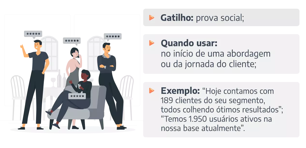 Resumo Gatilho:  prova social; Quando usar: no início de uma abordagem ou da jornada do cliente; Exemplo: “Hoje contamos com 189 clientes do seu segmento, todos colhendo ótimos resultados”; “Temos 1.950 usuários ativos na nossa base atualmente”.