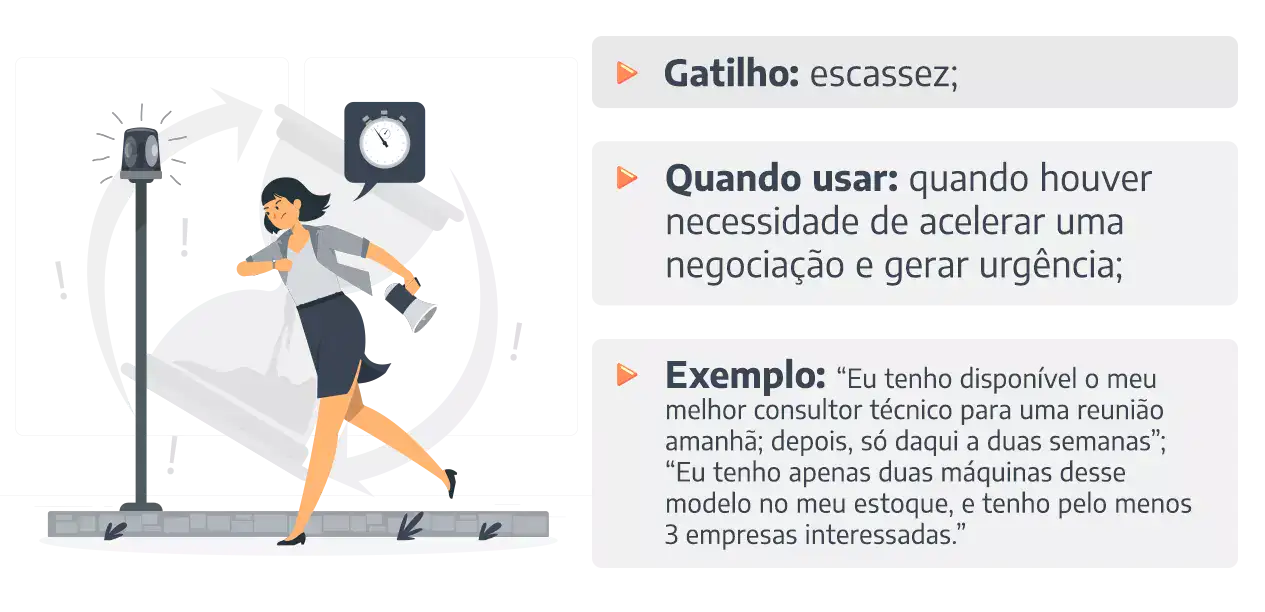 Resumo Gatilhos mentais: escassez; Quando usar: quando houver necessidade de acelerar uma negociação e gerar urgência; Exemplos: “Eu tenho disponível o meu melhor consultor técnico para uma reunião amanhã; depois, só daqui a duas semanas”; “Eu tenho apenas duas máquinas desse modelo no meu estoque, e tenho pelo menos 3 empresas interessadas.”