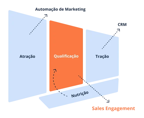 sales engagement no funil de vendas